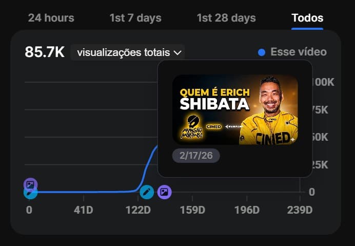 Analytics depois ·spike para 85,7K